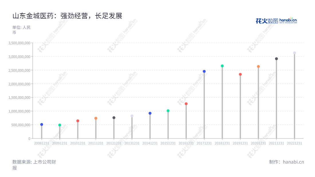 山东金城医药集团股份有限公司专业提供头孢类抗生素及中间体，位于山东淄博，拥有丰富的研发、生产及销售经验。,"300233","金城医药","Jincheng Pharmaceutical","赵叶青","李家全","国证2000","国证Ａ指","中小创新","信息设计","数据可视化","数据视频","数据分析","数可视","BI","花火数图","棒棒糖图","营业收入","上市公司"