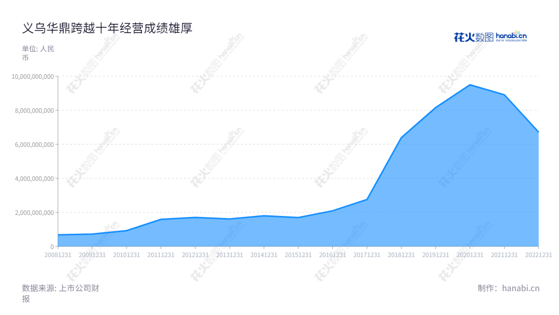 义乌华鼎锦纶是一家专业生产民用锦纶长丝的研发、制造和销售企业，总公司位于浙江金华市，董事长为郑期中，总经理为傅占杰。营业总成本持续增长，2012年至2022年的营业总成本分别为1703946204.79元至6711797649.04元。,"601113","华鼎股份","Huading Nylon","郑期中","傅占杰","国证Ａ指","信息设计","数据可视化","数据视频","数据分析","数可视","BI","花火数图","堆叠折线图","营业收入","上市公司"