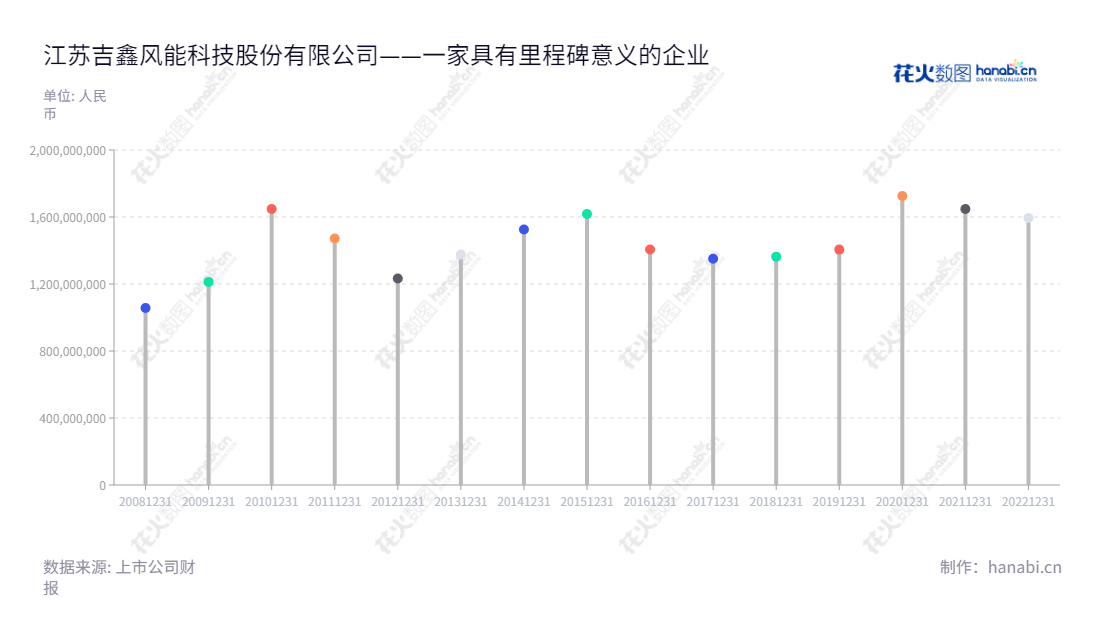 J-SINOJIT 是一家江苏无锡市的风电科技公司，主营大型风电零部件的研发、生产和销售，由包振华担任董事长，朱陶芸共同领导管理，致力于为全球的风电行业提供最精准的解决方案。,"601218","吉鑫科技","SINOJIT Technology","包振华","朱陶芸","国证2000","国证Ａ指","信息设计","数据可视化","数据视频","数据分析","数可视","BI","花火数图","棒棒糖图","营业收入","上市公司"