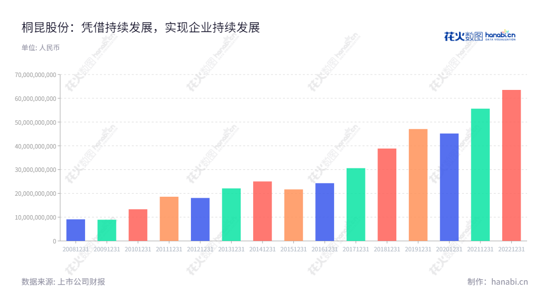 桐昆集团股份有限公司（Tongkun Group Co., Ltd.）位于浙江嘉兴市，是一家主营民用涤纶长丝的研发、生产和销售的企业。同时公司也有十年来的营业总成本报表，精密的管理水平获得行业内的良好口碑。,"601233","桐昆股份","Tongkun","陈蕾","陈蕾","ESG 300","国证Ａ指","巨潮中盘","中证500","信息设计","数据可视化","数据视频","数据分析","数可视","BI","花火数图","基础柱状图","营业收入","上市公司"