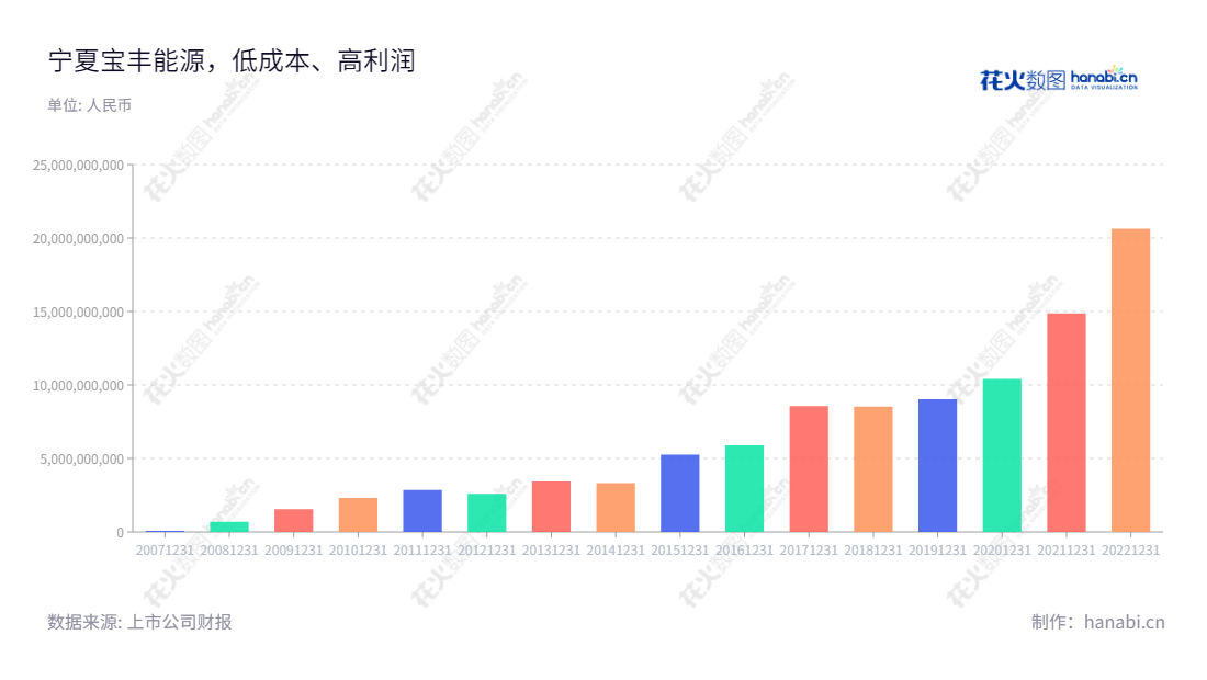 宁夏宝丰能源集团股份有限公司是一家位于银川市的煤化工产品生产商，致力于提供优质服务和高质量产品，并以显著营业成本稳定性著称。,"600989","宝丰能源","Baofeng Energy","党彦宝","刘元管","ESG 300","分析师指数","国证Ａ指","国证治理","沪深300","巨潮大盘","上证180","中证100","信息设计","数据可视化","数据视频","数据分析","数可视","BI","花火数图","基础柱状图","营业收入","上市公司"