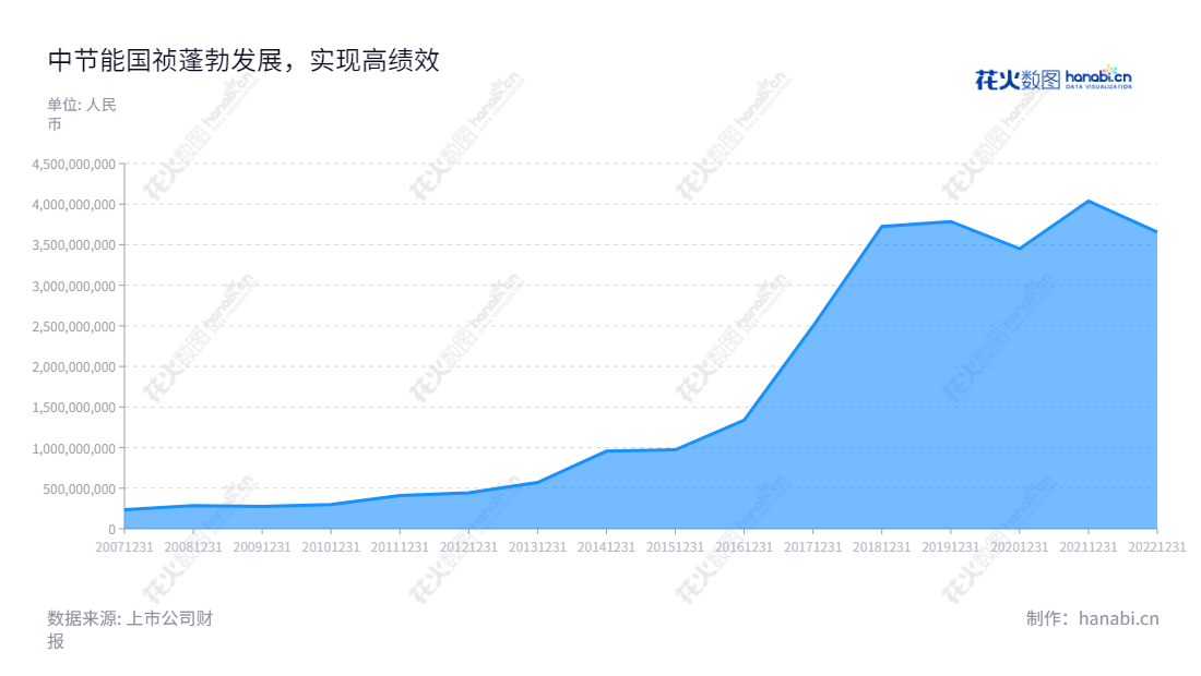 中节能国祯是一家位于安徽合肥市的环保科技股份有限公司，主营生活污水处理投资运营、环境工程EPC和污水处理设备生产销售等业务，营业总成本稳步增长。,"300388","节能国祯","CECEPGZ","李炜","王堤","贺燕峰","国证Ａ指","中证央企","信息设计","数据可视化","数据视频","数据分析","数可视","BI","花火数图","堆叠折线图","营业收入","上市公司"
