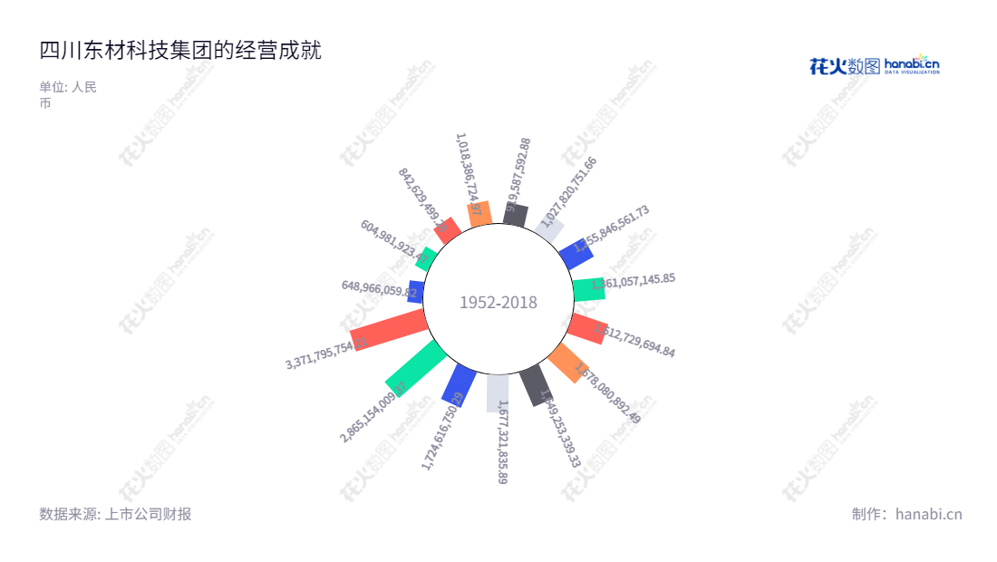 四川东材科技集团股份有限公司是一家位于绵阳市的专业新材料研发、制造及销售公司，致力于提供优质的化工新材料产品，公司延续众多年来的良好业绩，经营总成本 近几年在愈加上升趋势。,"601208","东材科技","EM Technology","唐安斌","李刚","国证2000","国证Ａ指","信息设计","数据可视化","数据视频","数据分析","数可视","BI","花火数图","极坐标图","营业收入","上市公司"