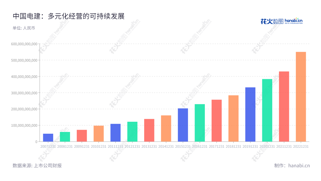 中国电力建设股份有限公司（Power Construction Corporation of China，股票代码为601669），是一家从事工程承包、电力投资与运营、设备制造与租赁、房地产开发的大型多元化企业，董事长丁焰章，总经理王斌。,"601669","中国电建","POWERCHINA Ltd.","丁焰章","王斌","ESG 40","国证Ａ指","沪深300","巨潮大盘","上证180","上证50","责任指数","中证央企","信息设计","数据可视化","数据视频","数据分析","数可视","BI","花火数图","基础柱状图","营业收入","上市公司"