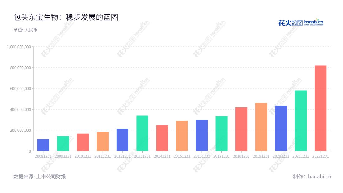 包头东宝生物技术股份有限公司（Baotou Dongbao Bio-Tech Co., Ltd.）提供明胶系列产品及小分子量胶原蛋白研发、生产和销售服务。该公司董事长为王爱国，总经理为刘芳，位于内蒙古包头市，提供全球优质的生物产品。,"300239","东宝生物","Dongbao Bio-Tech","王爱国","刘芳","国证2000","国证Ａ指","信息设计","数据可视化","数据视频","数据分析","数可视","BI","花火数图","基础柱状图","营业收入","上市公司"