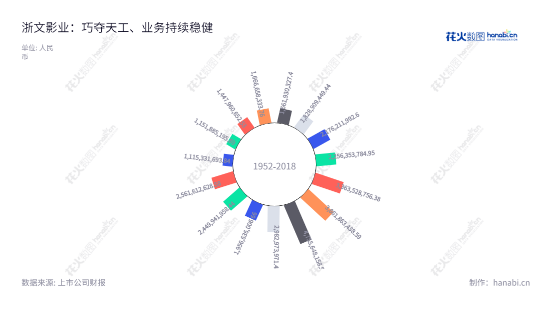 浙文影业集团股份有限公司（Zhewen Pictures Group Co., Ltd.）是一家总部位于浙江杭州市的纺织和影视公司，董事长为蒋国兴，网址为www.lugangwool.com，拥有丰富的营业总成本和投资经验。,"601599","浙文影业","Zhewen Pictures","蒋国兴","国证Ａ指","信息设计","数据可视化","数据视频","数据分析","数可视","BI","花火数图","极坐标图","营业收入","上市公司"