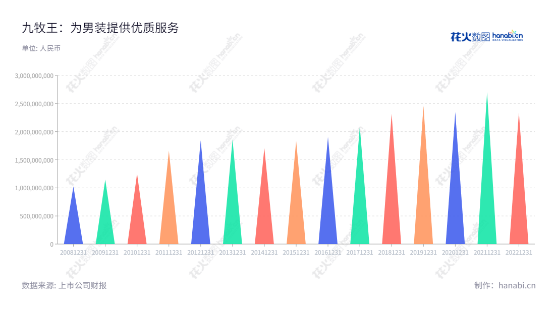 九牧王（601566）是一家主营男装设计研发、生产、销售及品牌推广的股份有限公司。九牧王位于福建泉州市，以其独特的设计理念及良好的品质销往全国及海外市场。,"601566","九牧王","Joeone","林聪颖","陈加芽","国证Ａ指","信息设计","数据可视化","数据视频","数据分析","数可视","BI","花火数图","三角形图","营业收入","上市公司"