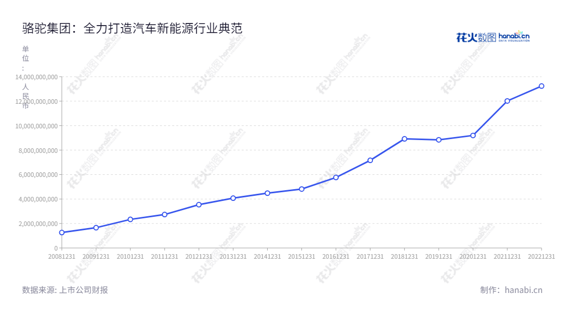 骆驼集团股份有限公司（Camel Group Co., Ltd.）是一家位于湖北襄阳市的专业汽车电池生产商，公司销售涉及储能业务、回收业务等，自2012年来不断改善运营效率，其营业总成本从2012年到2022年逐年减少，公司网址为 www.chinacamel.com。,"601311","骆驼股份","Camel","刘长来","夏诗忠","国证Ａ指","上证380","信息设计","数据可视化","数据视频","数据分析","数可视","BI","花火数图","基础折线图","营业收入","上市公司"