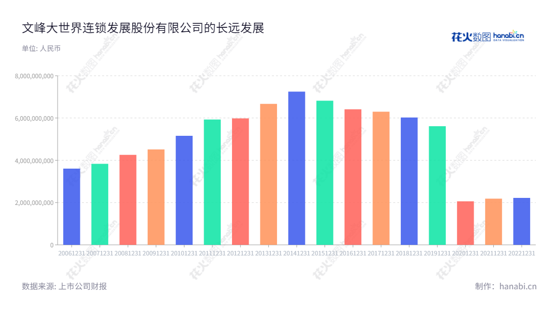 文峰大世界连锁发展股份有限公司（Wenfeng Great World Chain Development Corporation）位于江苏南通市，主营业务经营百货、超市、电器销售专业店的连锁经营，致力于为顾客提供优质的产品与服务。,"601010","文峰股份","Wenfeng Corporation","贾云博","王钺","国证Ａ指","信息设计","数据可视化","数据视频","数据分析","数可视","BI","花火数图","基础柱状图","营业收入","上市公司"