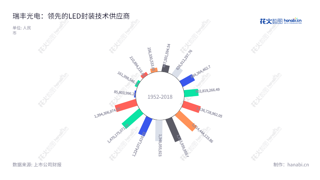 深圳市瑞丰光电子股份有限公司（Shenzhen Refond Optoelectronics Co., Ltd.）是一家LED封装技术研发、产品制造和销售商，提供从LED封装工艺结构设计到标准光源模组集成的整体解决方案。,"300241","瑞丰光电","Refond Optoelectronics","龚伟斌","龚伟斌","国证2000","国证Ａ指","信息设计","数据可视化","数据视频","数据分析","数可视","BI","花火数图","极坐标图","营业收入","上市公司"