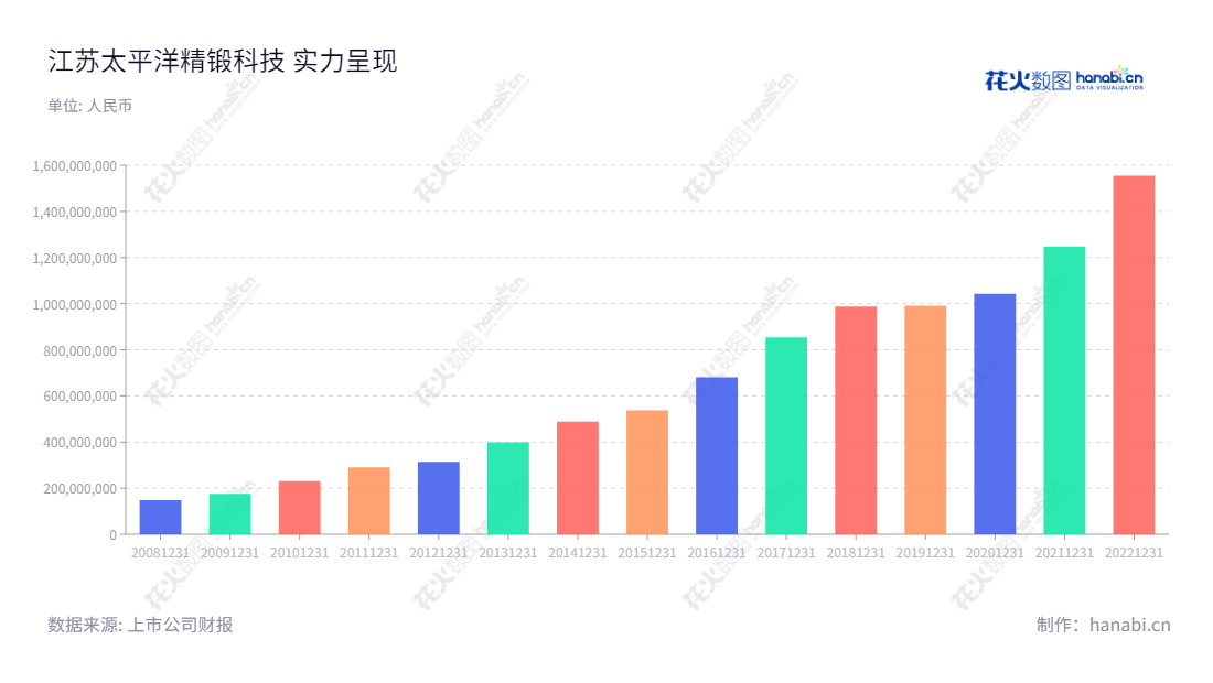 江苏太平洋精锻科技股份有限公司（300258）专注于汽车精锻齿轮及其它精密锻件的研发、生产与销售，总部设在泰州市，历年营业总成本可见稳步上涨壮大。,"300258","精锻科技","Precision Forging","夏汉关","夏汉关","国证2000","国证Ａ指","信息设计","数据可视化","数据视频","数据分析","数可视","BI","花火数图","基础柱状图","营业收入","上市公司"