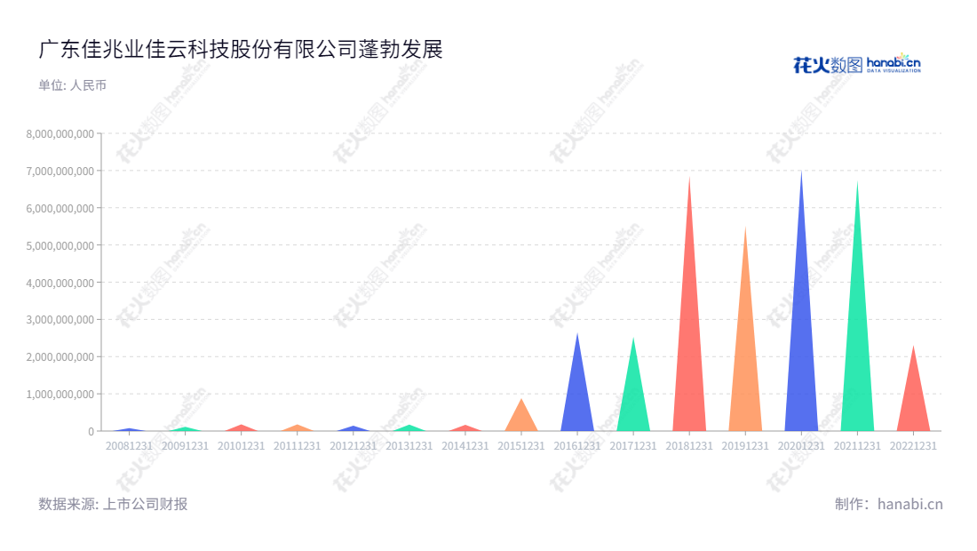 广东佳兆业佳云科技股份有限公司（KAISA Jiayun Technology Inc.），位于东莞市，主营移动互联网营销业务，董事长郭晓群，总经理钟亮。已有多年发展经验，营业总成本由较低的 2013 年 12 月 31 日的 145650118.56 增长至 2022 年 12 月 31 日的 2310620486.20。,"300242","佳云科技","JYKJ","郭晓群","钟亮","国证Ａ指","信息设计","数据可视化","数据视频","数据分析","数可视","BI","花火数图","三角形图","营业收入","上市公司"