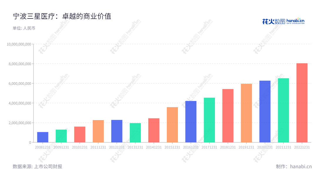 宁波三星医疗是一家智能配用电、医疗服务公司，位于浙江省宁波市，为客户提供专业的医疗服务，其营业总成本从2013年的1960127896.78一直成长到2022年的8045106754.45。,"601567","三星医疗","Sanxing Medical","沈国英","易师伟","国证Ａ指","巨潮小盘","上证380","信息设计","数据可视化","数据视频","数据分析","数可视","BI","花火数图","基础柱状图","营业收入","上市公司"