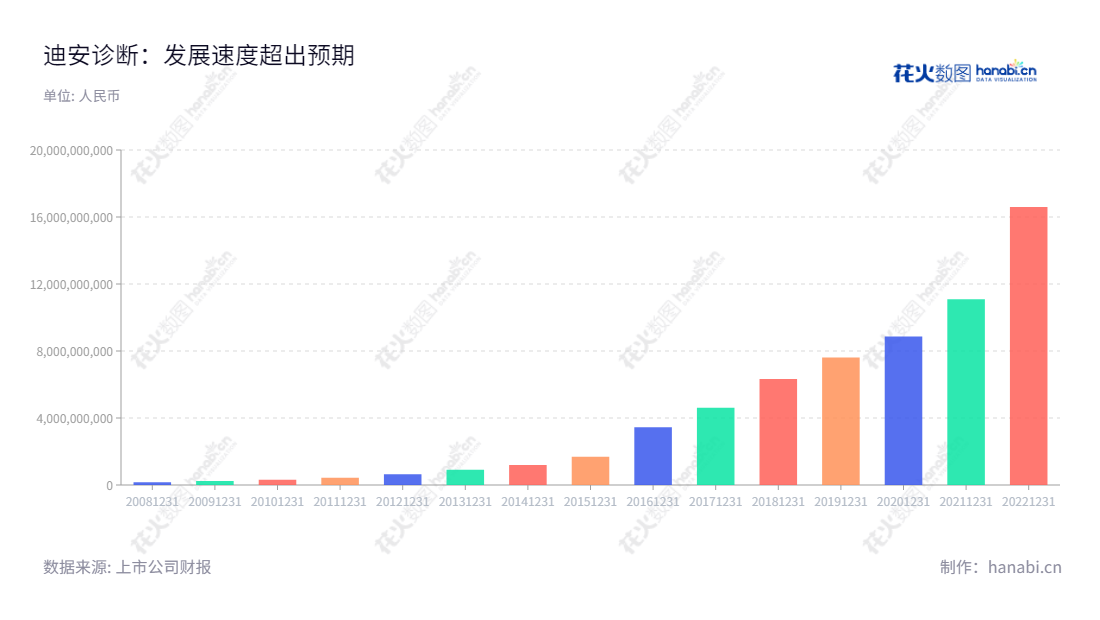 “迪安诊断技术集团股份有限公司（Dian Diagnostics Group Co., Ltd.），位于在浙江杭州市，是一家主要面向各种综合医院与专科医院、社区卫生服务中心、乡（镇）卫生院、体检中心、疾病预防控制中心等各级医疗卫生机构提供医学诊断服务外包以及整体解决方案的服务的公司。”,"300244","迪安诊断","D.A. Diagnostics","陈海斌","黄柏兴","ESG 300","创业板指","创业新兴","国证Ａ指","巨潮小盘","深成指R","深证300","深证成指","深证新兴","深证责任","央视50","中证500","信息设计","数据可视化","数据视频","数据分析","数可视","BI","花火数图","基础柱状图","营业收入","上市公司"