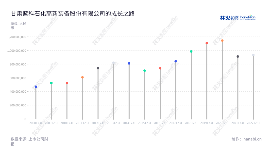 甘肃蓝科石化高新装备股份有限公司(Lanpec Technologies Limited)是一家位于甘肃兰州的石油、石化专用设备研发、设计、生产、安装、技术服务和设备质量性能检验检测服务的公司，董事长是张玉福。,"601798","蓝科高新","Lanpec Technologies","张玉福","国证Ａ指","中证央企","信息设计","数据可视化","数据视频","数据分析","数可视","BI","花火数图","棒棒糖图","营业收入","上市公司"