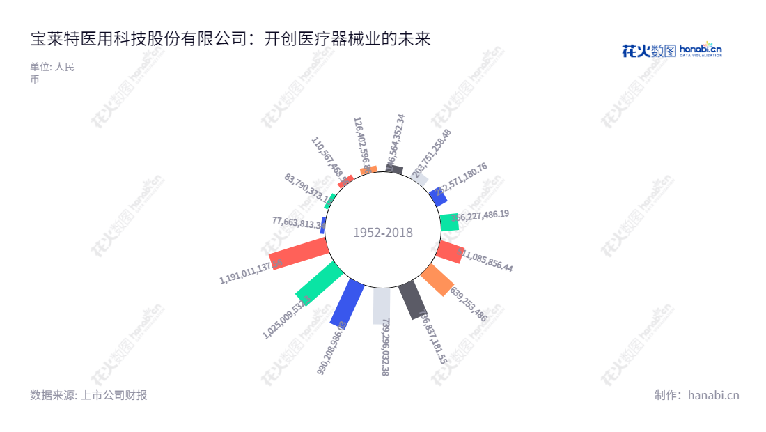  广东宝莱特医用科技股份有限公司是一家主打医疗监技仪及相关医疗器械研发、生产和销售的企业，董事长燕金元，总经理燕金元，7年的营业总成本从2013年的146564352.34增长至2022年的1191011137.56。,"300246","宝莱特","Biolight","燕金元","燕金元","国证Ａ指","信息设计","数据可视化","数据视频","数据分析","数可视","BI","花火数图","极坐标图","营业收入","上市公司"