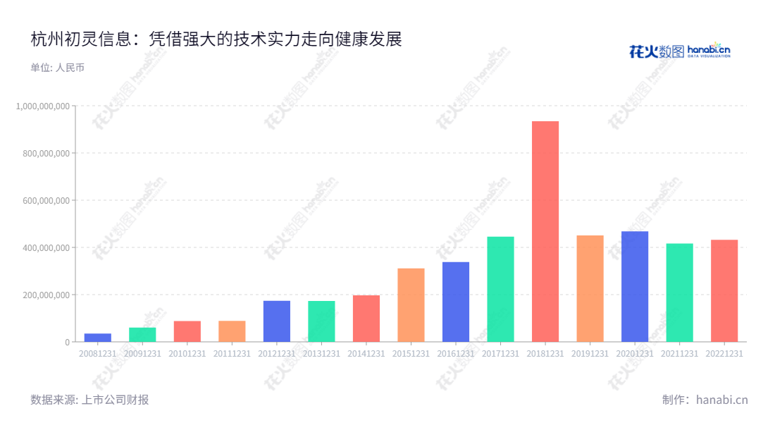 杭州初灵信息技术股份有限公司（CNCR-IT）是一家位于浙江杭州市的信息接入方案设计、研发、生产和销售公司，由洪爱金出任董事长，金宁出任总经理。,"300250","初灵信息","CNCR-IT","洪爱金","金宁","国证2000","国证Ａ指","信息设计","数据可视化","数据视频","数据分析","数可视","BI","花火数图","基础柱状图","营业收入","上市公司"