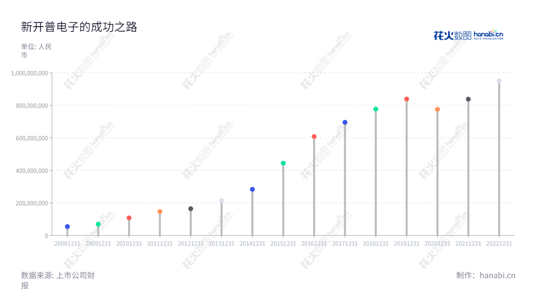 新开普电子股份有限公司，专门从事智能一卡通系统的软件及各种智能终端的研究开发、生产、集成、销售和服务的企业。,"300248","新开普","Newcapec","杨维国","杨维国","国证2000","国证Ａ指","信息设计","数据可视化","数据视频","数据分析","数可视","BI","花火数图","棒棒糖图","营业收入","上市公司"