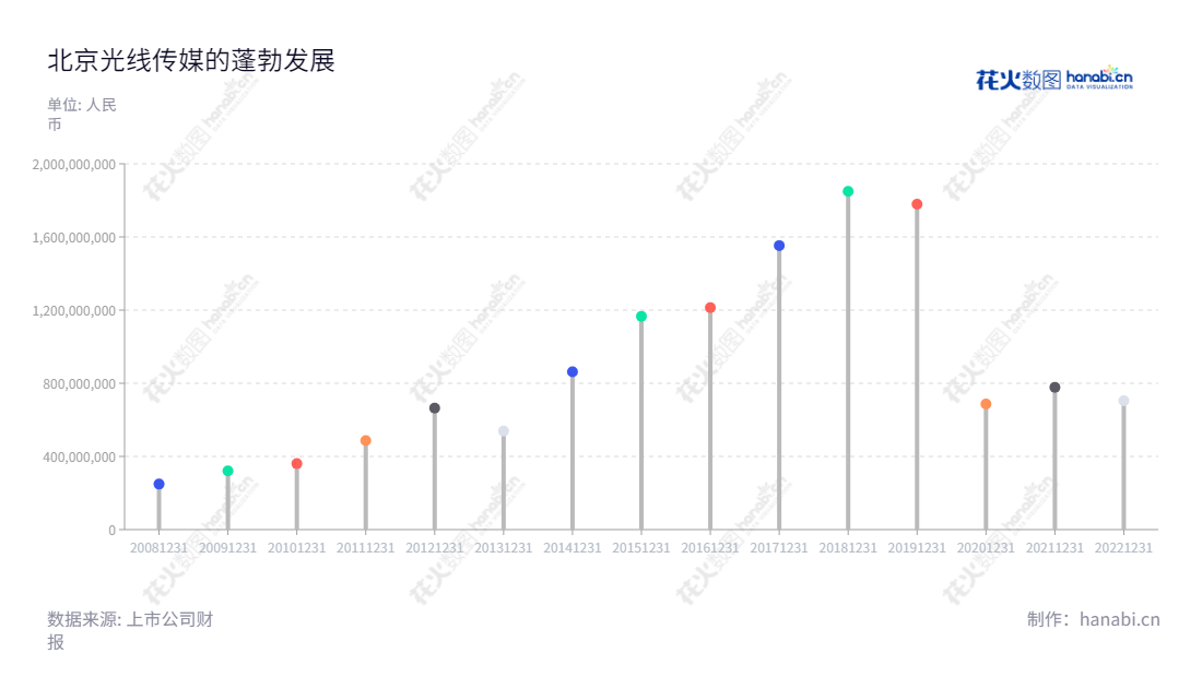 "北京光线传媒是一家位于北京的影视、动漫和内容关联业务及产业投资公司，致力于为用户提供优质的产品和服务，董事长王长田。","300251","光线传媒","Enlight Media","王长田","王长田","创业板指","创业新兴","国证Ａ指","巨潮小盘","深成指R","深证300","深证成指","深证新兴","中证500","信息设计","数据可视化","数据视频","数据分析","数可视","BI","花火数图","棒棒糖图","营业收入","上市公司"