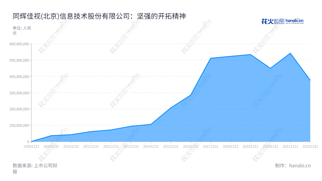  同辉佳视(北京)信息技术股份有限公司是由赵庚飞董事长和隋大鹏总经理组建的知名企业，一直致力于为客户提供商用显示解决方案及相关设备，历年来其营业总成本变化巨大。,"430090","同辉信息","Tonghuijiashi Information","赵庚飞","隋大鹏","国证Ａ指","信息设计","数据可视化","数据视频","数据分析","数可视","BI","花火数图","堆叠折线图","营业收入","上市公司"