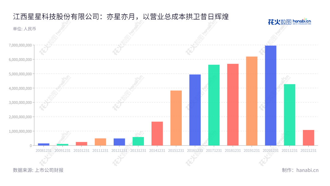 江西星星科技股份有限公司（Jiangxi Firstar Panel Technology Co., Ltd.）是一家主营视窗防护屏、触控显示模组以及精密结构件的研发及制造企业，致力于为客户提供高品质产品和服务。,"300256","ST星星","Firstar Technology","应光捷","应光捷","信息设计","数据可视化","数据视频","数据分析","数可视","BI","花火数图","基础柱状图","营业收入","上市公司"