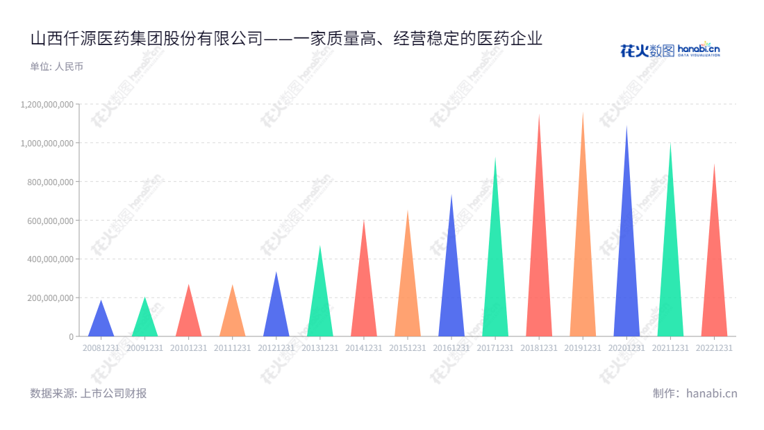 山西仟源医药集团股份有限公司(300254)是一家主营医药研发、生产和销售的企业,其董事长黄乐群,总经理赵群。仟源医药持续稳健发展,营业总成本持续增加,高效可靠,正为广大客户提供优质的医药服务。,"300254","仟源医药","CY Pharmaceutical Group","黄乐群","赵群","国证A指","信息设计","数据可视化","数据视频","数据分析","数可视","BI","花火数图","三角形图","营业收入","上市公司"