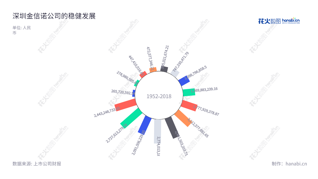 深圳金信诺高新技术股份有限公司是一家技术型信号互联产品的研发和生产公司，由黄昌华先生担任董事长，余昕先生担任总经理，营业总成本近10年来有所增加。,"300252","金信诺","Kingsignal","黄昌华","余昕","国证2000","国证Ａ指","信息设计","数据可视化","数据视频","数据分析","数可视","BI","花火数图","极坐标图","营业收入","上市公司"