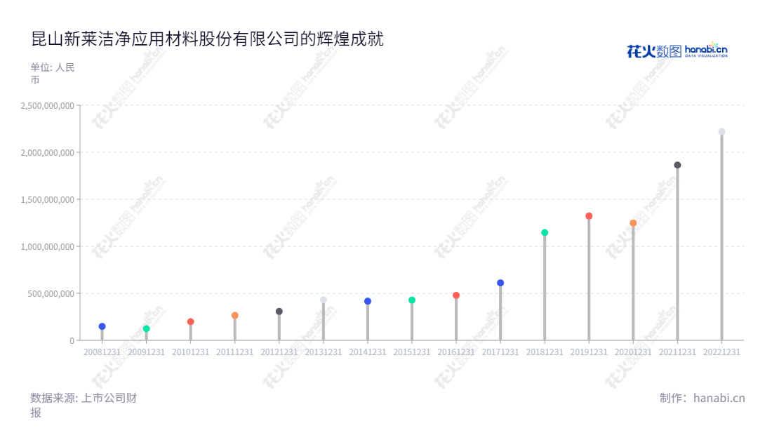 "昆山新莱洁净应用材料股份有限公司是江苏苏州市的专业从事研发、生产及销售高纯不锈钢高洁净应用材料的领先企业，自2012年以来，营业总成本不断增加。","300260","新莱应材","Kinglai","李水波","李水波","国证2000","国证Ａ指","中小创新","信息设计","数据可视化","数据视频","数据分析","数可视","BI","花火数图","棒棒糖图","营业收入","上市公司"
