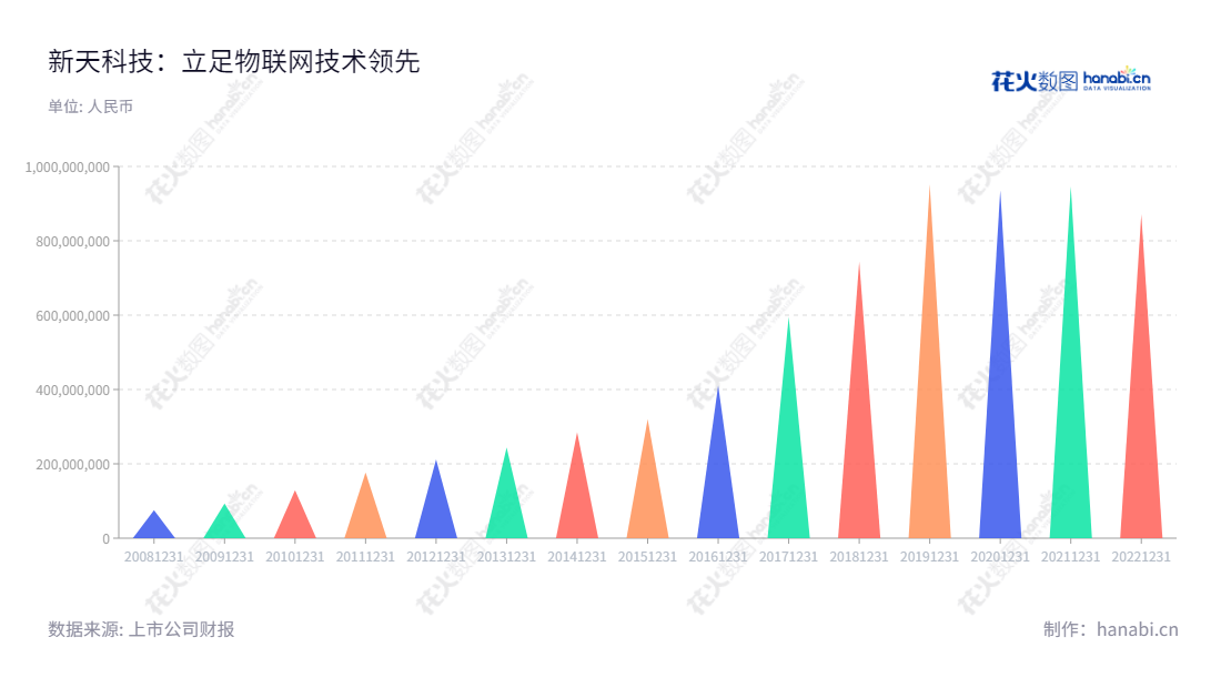 新天科技（300259）是一家河南郑州市的物联网智能计量监测系统、智慧水务、智慧农业、电力智能仿真及运维系统提供商，由王胜利先生担任董事长，助力用户实现智慧节能、绿色安全、友好清洁的社会发展目标。,"300259","新天科技","Suntront Technology","王胜利","常明松","国证2000","国证Ａ指","信息设计","数据可视化","数据视频","数据分析","数可视","BI","花火数图","三角形图","营业收入","上市公司"