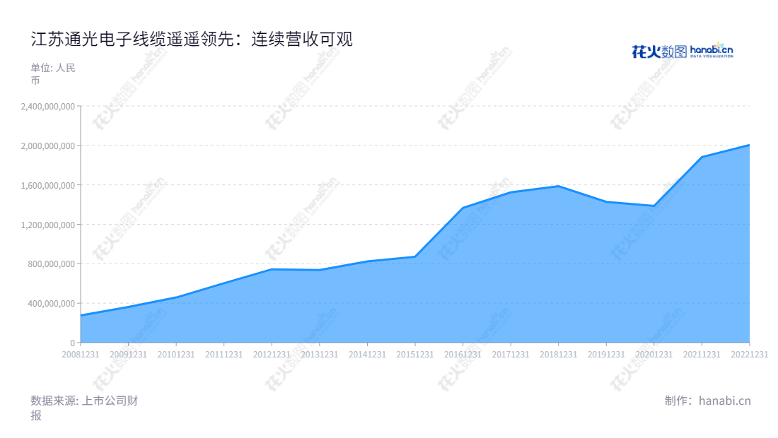 江苏通光电子线缆股份有限公司（Jiangsu Tongguang Electronic Wire and Cable Co., Ltd.）专注于光纤光缆、输电线缆、装备线缆的研发生产和销售，是业界的领先企业，董事长张忠，总经理张忠。,"300265","通光线缆","Tongguang Wire and Cable","张忠","张忠","国证2000","国证Ａ指","信息设计","数据可视化","数据视频","数据分析","数可视","BI","花火数图","堆叠折线图","营业收入","上市公司"