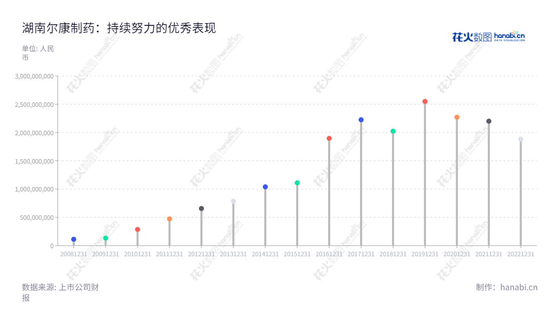 湖南尔康制药是一家主要研发和生产药用辅料、成品药和原料药的高科技企业，总部设在湖南长沙，由帅放文先生担任董事长，孙庆荣先生担任总经理。公司实力雄厚，近几年的营业总成本持续上升，跑赢行业表现强劲。,"300267","尔康制药","Er-kang Pharmaceutical","帅放文","孙庆荣","国证2000","国证Ａ指","中小创新","信息设计","数据可视化","数据视频","数据分析","数可视","BI","花火数图","棒棒糖图","营业收入","上市公司"
