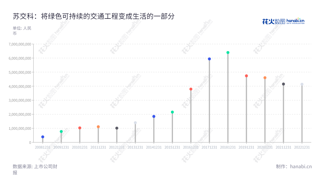 苏交科集团股份有限公司（JSTI Group），位于江苏南京，致力于交通工程的勘察、设计、咨询、试验检测、监理、相关技术服务、工程总承包及其他承包业务。为交通工程提供全面的解决方案。,"300284","苏交科","JSTI","李大鹏","朱晓宁","国证2000","国证Ａ指","中小创新","信息设计","数据可视化","数据视频","数据分析","数可视","BI","花火数图","棒棒糖图","营业收入","上市公司"