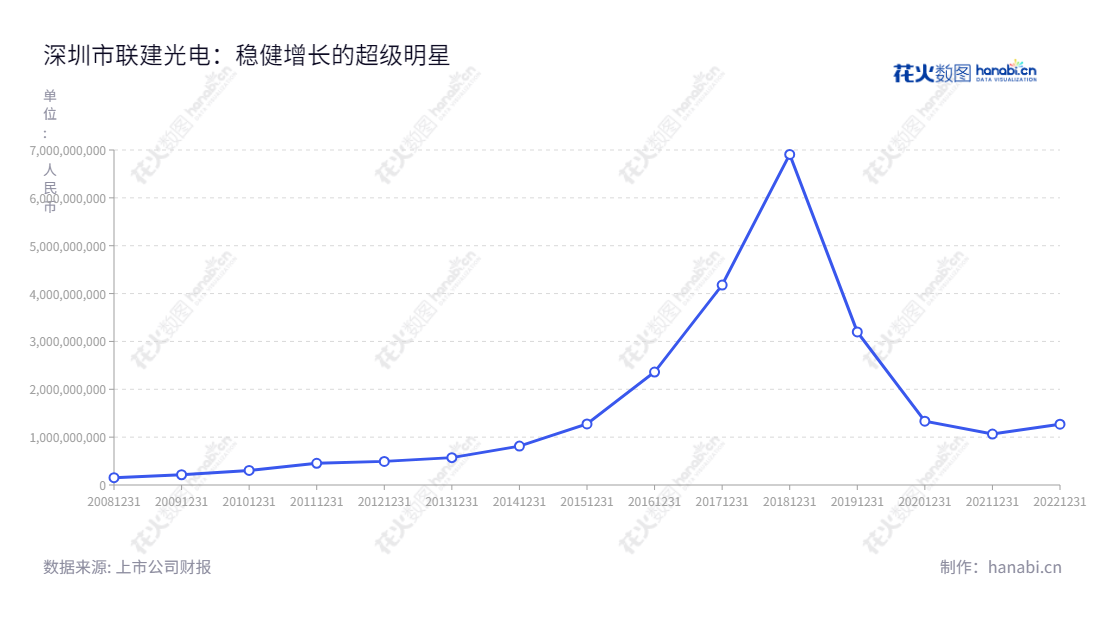 深圳市联建光电(300269)是一家集LED显示屏制造、数字营销、“千屏计划”全国户外LED广告和区域户外广告为一体的深圳厂商。联建光电(300269)致力于将传统LED显示屏和户外LED广告屏不断智能化、精细化的发展,不断提升用户体验。,"300269","联建光电","Liantronics","谭炜樑","乔建荣","国证A指","信息设计","数据可视化","数据视频","数据分析","数可视","BI","花火数图","基础折线图","营业收入","上市公司"