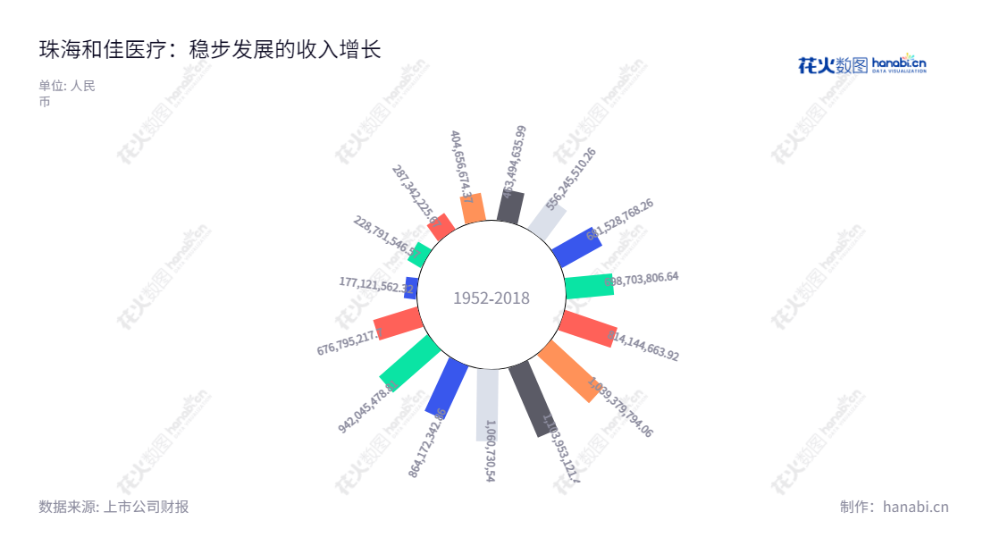 珠海和佳医疗设备股份有限公司（Zhuhai Hokai Medical Instruments Co., Ltd）是一家位于广东珠海市的上市医疗机构，主要经营医疗设备、医用工程、医疗信息化、医疗服务、医疗金融、医院整体建设等业务，董事长郝峻卓，总经理董辉，提供一体化的医疗解决方案。,"300273","和佳退","Hokai Medical","郝峻卓","董辉","信息设计","数据可视化","数据视频","数据分析","数可视","BI","花火数图","极坐标图","营业收入","上市公司"