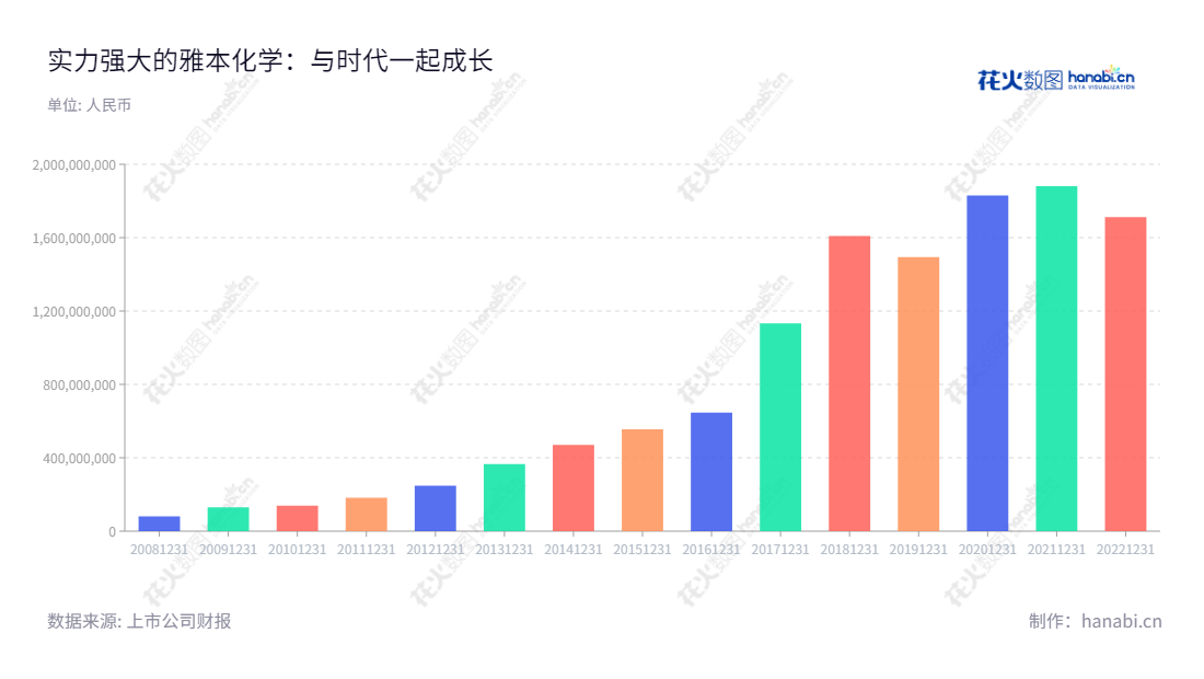 雅本化学(300261)是一家位于江苏苏州市的农药和药物中间体的研发、生产及销售公司，主要以营业总成本为准，其10年财务报表数据由2012年的24.84亿元到2022年的17.12亿元不断增加。,"300261","雅本化学","ABA Chemicals","蔡彤","蔡彤","国证2000","国证Ａ指","信息设计","数据可视化","数据视频","数据分析","数可视","BI","花火数图","基础柱状图","营业收入","上市公司"