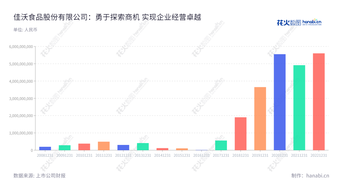 佳沃食品股份有限公司（ST佳沃300268），位于湖南常德市，主要从事高端海产品培育、贸易、加工及销售，牛羊肉及其副产品渠道运营。发展迅速，历史运营稳定性好，营业总成本不断增长。,"300268","*ST佳沃","Joyvio Food","陈绍鹏","唐寅","信息设计","数据可视化","数据视频","数据分析","数可视","BI","花火数图","基础柱状图","营业收入","上市公司"
