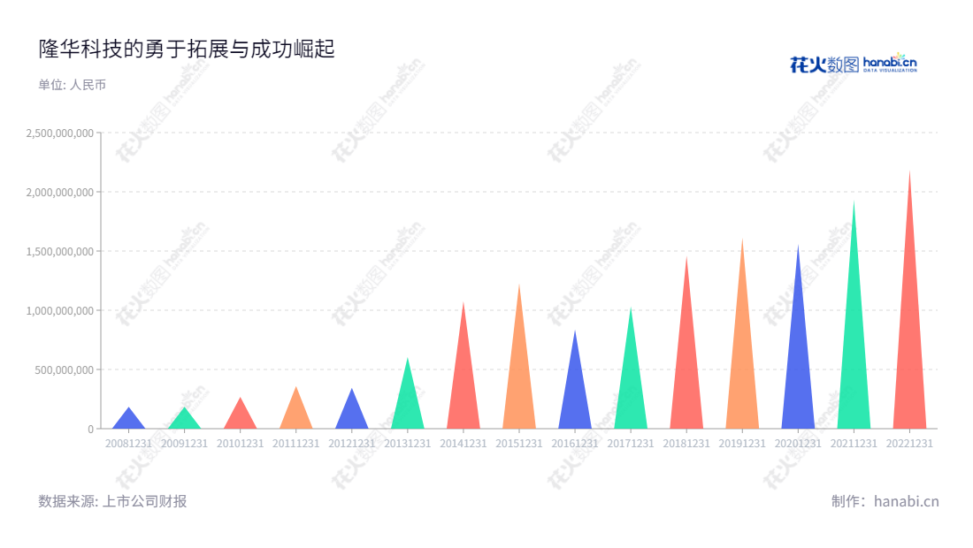 隆华科技是一家投资于军民融合新型高分子及复合材料、工业传热节能装备、靶材及超高温特种功能材料及环保水处理的洛阳股份有限公司，致力于为客户提供优质的产品和服务。,"300263","隆华科技","Longhua Technology","李占明","刘玉峰","国证2000","国证Ａ指","中小创新","信息设计","数据可视化","数据视频","数据分析","数可视","BI","花火数图","三角形图","营业收入","上市公司"