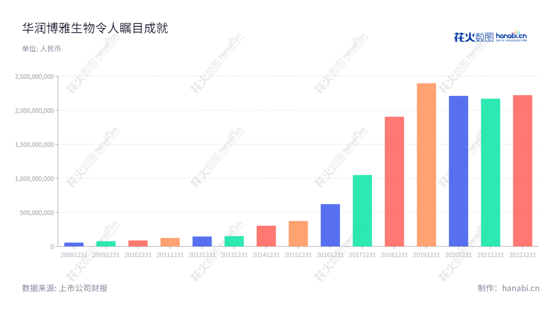 华润博雅生物制药集团股份有限公司（China Resources Boya Bio-pharmaceutical Group Co., Ltd.）是江西抚州市一家以血液制品的研发、生产和销售为主营业务的生物制药公司。,"300294","博雅生物","Boya Bio-Pharmaceutical","陶然","梁小明","创业板指","创业新兴","国证Ａ指","巨潮小盘","深成指R","深证成指","深证新兴","中证央企","信息设计","数据可视化","数据视频","数据分析","数可视","BI","花火数图","基础柱状图","营业收入","上市公司"