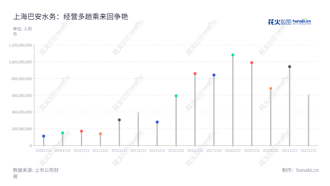 上海巴安水务股份有限公司，总部位于上海，专注于市政水处理、工业水处理、固体废弃物处理、天然气调压站与分布式能源以及施工建设等业务，董事长为张华根，2020年营业总成本为941615286.93元。,"300262","巴安水务","Safbon Water","张华根","王贤","国证Ａ指","信息设计","数据可视化","数据视频","数据分析","数可视","BI","花火数图","棒棒糖图","营业收入","上市公司"