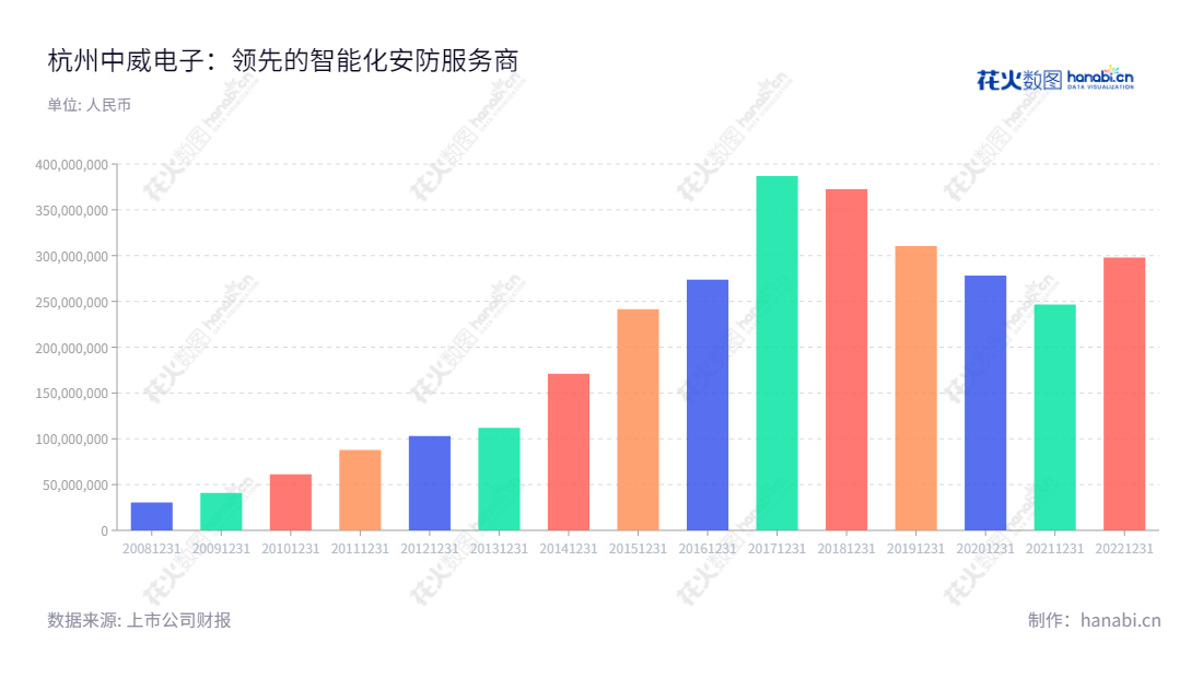 杭州中威电子(300270)是一家提供智能化安防、移动互联网、云平台技术、智能分析技术等全新技术的国内知名企业,总部设在浙江杭州,由李一策先生担任董事长,何珊珊女士担任总经理。,"300270","中威电子","OB Telecom","李一策","何珊珊","国证A指","信息设计","数据可视化","数据视频","数据分析","数可视","BI","花火数图","基础柱状图","营业收入","上市公司"