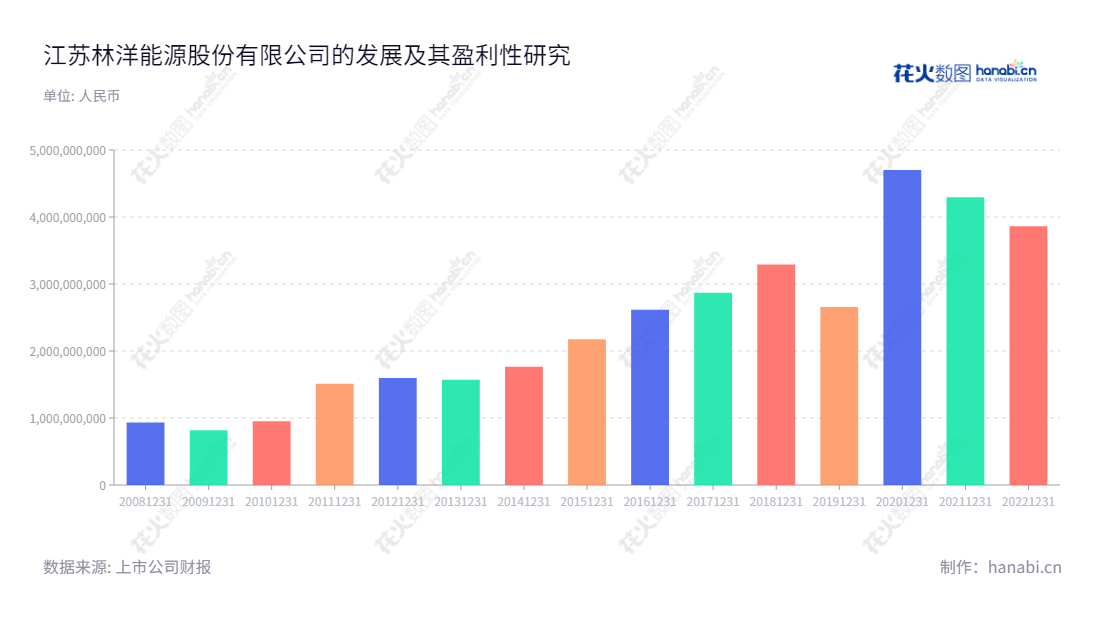 江苏林洋能源股份有限公司（Jiangsu Linyang Energy Co., Ltd.）位于江苏南通市，主营业务为智能电表、用电信息采集终端、智能用电信息管理系统解决方案、电力运维服务、微电网及储能系统解决方案、智能配用电产品解决方案、多表合一采集系统等。江苏林洋能源股份有限公司专业致力于能源行业，为了更好地提高能源利用效率而不断努力。,"601222","林洋能源","Linyang Electronics","陆永华","陆永华","国证Ａ指","巨潮小盘","上证380","信息设计","数据可视化","数据视频","数据分析","数可视","BI","花火数图","基础柱状图","营业收入","上市公司"