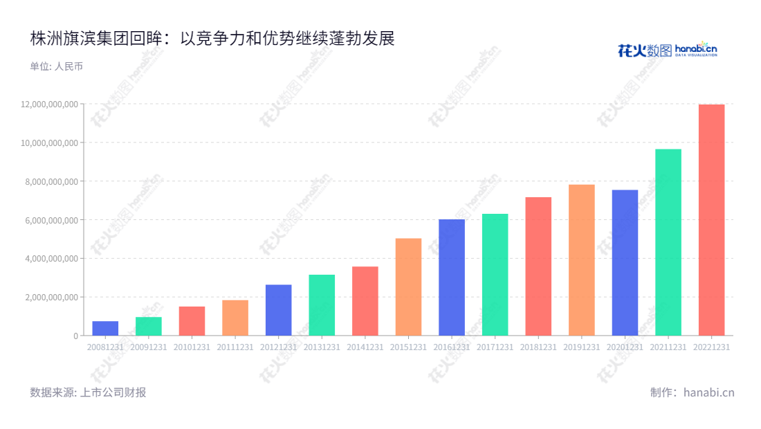 株洲旗滨集团（601636）是一家位于湖南株洲市的玻璃公司，业务涉及玻璃原片制造与销售、玻璃新材料研发和玻璃深加工。由何文进董事长领导，张柏忠为总经理，9年来一直持续提高营业总成本业绩。,"601636","旗滨集团","Kibing Group","何文进","张柏忠","ESG 300","国证Ａ指","巨潮中盘","上证180","中证500","中证红利","信息设计","数据可视化","数据视频","数据分析","数可视","BI","花火数图","基础柱状图","营业收入","上市公司"
