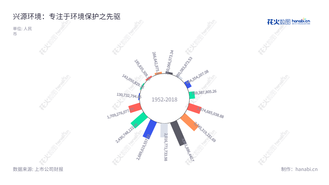 兴源环境（300266）是一家浙江杭州市的环保制造和污水处理服务提供商，从2013年以来，其营业总成本不断增加，去年（2020)营业总成本为2.69亿元。,"300266","兴源环境","Xingyuan Environment","李建雄","孙明非","国证2000","国证Ａ指","中小创新","信息设计","数据可视化","数据视频","数据分析","数可视","BI","花火数图","极坐标图","营业收入","上市公司"