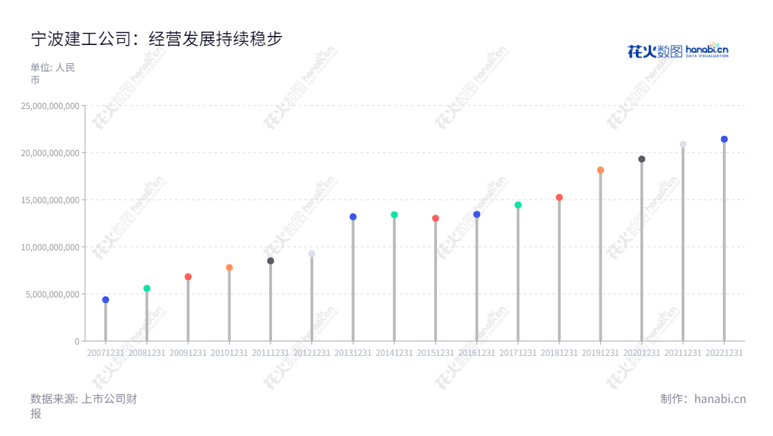 宁波建工是浙江宁波市的一家房屋建筑工程勘察、设计、施工、安装、市政道路桥梁、园林绿化、建筑装修装饰、建筑幕墙的设计、施工及预拌商品混凝土、水泥预制构件、装配式建筑的公司，上市公司编号601789，董事长徐朝辉，总经理徐文卫，近几年营业总成本回落。,"601789","宁波建工","Ningbo Construction","徐朝辉","徐文卫","国证2000","国证Ａ指","信息设计","数据可视化","数据视频","数据分析","数可视","BI","花火数图","棒棒糖图","营业收入","上市公司"