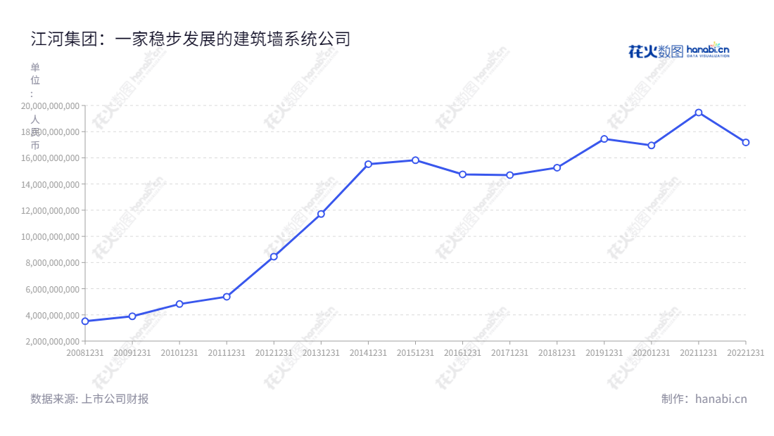 江河创建是一家以建筑幕墙、工程研发设计等为主营业务的北京上市公司，致力于提供高质量的建筑系统产品及相关服务。,"601886","江河集团","Jangho","刘载望","许兴利","国证2000","国证Ａ指","信息设计","数据可视化","数据视频","数据分析","数可视","BI","花火数图","基础折线图","营业收入","上市公司"