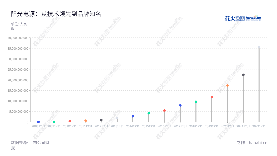 阳光电源股份有限公司（Sungrow Power Supply Co., Ltd.）位于安徽合肥市，是一家专注于太阳能光伏逆变器、风能变流器及其它电力电源的研发、生产、销售和服务的国际企业。,"300274","阳光电源","Sungrow Power","曹仁贤","曹仁贤","ESG 300","创业板50","创业板指","创业新兴","分析师指数","国证A50","国证Ａ指","国证环保","沪深300","巨潮100","巨潮大盘","内地低碳","深成指R","深证100","深证100R","深证300","深证成指","深证环保","深证新兴","中创100","中证100","中证新兴","信息设计","数据可视化","数据视频","数据分析","数可视","BI","花火数图","棒棒糖图","营业收入","上市公司"