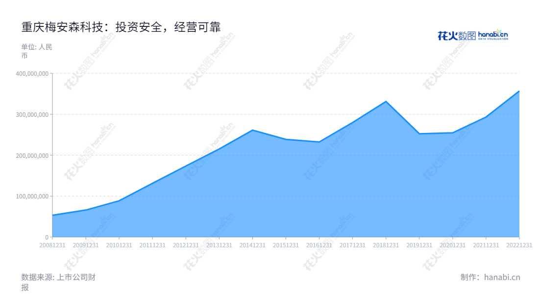 梅安森（300275），重庆梅安森科技股份有限公司，专注于煤矿安全生产监测监控设备及安全保障系统的研发、设计、生产、销售，董事长马焰，总经理周和华。,"300275","梅安森","Massci","马焰","周和华","国证Ａ指","信息设计","数据可视化","数据视频","数据分析","数可视","BI","花火数图","堆叠折线图","营业收入","上市公司"