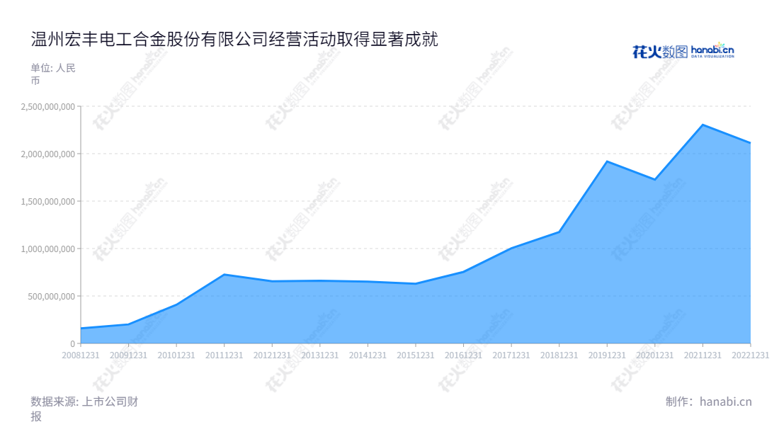 温州宏丰（300283）是一家生产专业电接触功能复合材料、元件及组件的公司，位于浙江温州市，董事长陈晓，业务覆盖全国各地。主要产品包括颗粒及纤维增强电接触功能复合材料及元件、层状复合电接触功能复合材料及元件及一体化电接触组件。,"300283","温州宏丰","Wenzhou Hongfeng","陈晓","陈晓","国证Ａ指","信息设计","数据可视化","数据视频","数据分析","数可视","BI","花火数图","堆叠折线图","营业收入","上市公司"