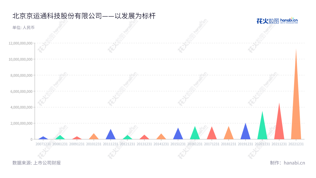 北京京运通科技股份有限公司（Beijing Jingyuntong Technology Co., Ltd.）是一家国有企业，主要经营高端装备制造、新能源发电、新材料和环保技术。已有十多年的历史。公司地处北京市，实现的营业总成本逐年稳步增长。,"601908","京运通","Jingyuntong","冯焕培","冯焕培","国证Ａ指","巨潮小盘","上证380","信息设计","数据可视化","数据视频","数据分析","数可视","BI","花火数图","三角形图","营业收入","上市公司"