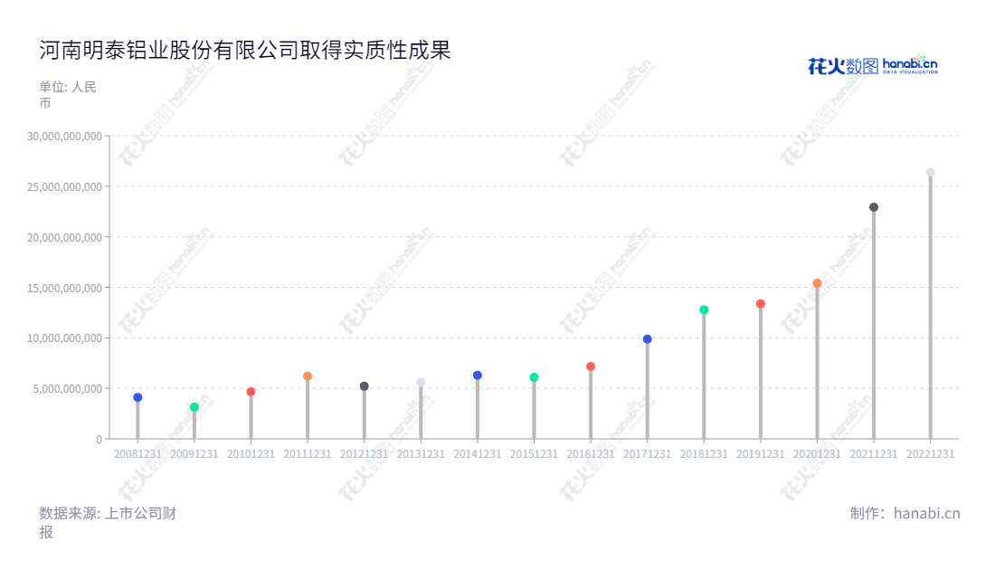 河南明泰铝业股份有限公司（Henan Mingtai Al. Industrial Co., Ltd.）是一家总部位于河南郑州的铝板带箔生产和销售公司，董事长马廷义，总经理刘杰。,"601677","明泰铝业","Mingtai Al. Industrial","马廷义","刘杰","国证Ａ指","巨潮小盘","上证380","信息设计","数据可视化","数据视频","数据分析","数可视","BI","花火数图","棒棒糖图","营业收入","上市公司"
